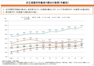 非正規雇用労働者の割合推移（年齢別）