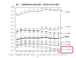 年齢階級別非正規の職員・従業員の割合の推移