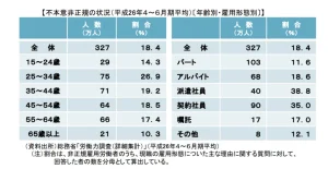 不本意非正規の状況