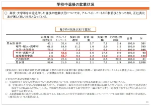 学校中退後の就業状況