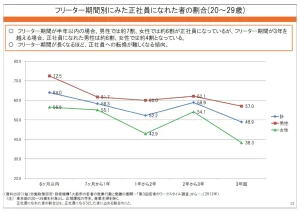 フリーター期間別にみた正社員になれた者の割合(20～29歳