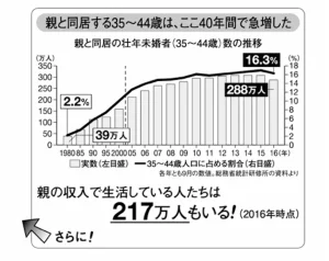 親と同居する壮年層（35歳〜44歳）の推移