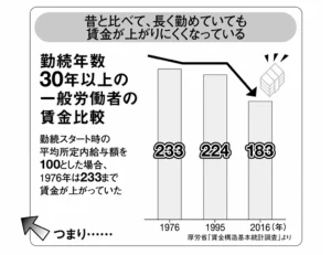 勤続年数30年以上の一般労働者の賃金比較