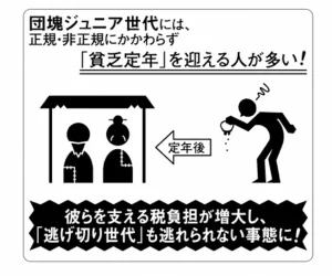 段階・ジュニア世代には、正規・非正規に関わらず「貧乏定年」を迎える人が多い！