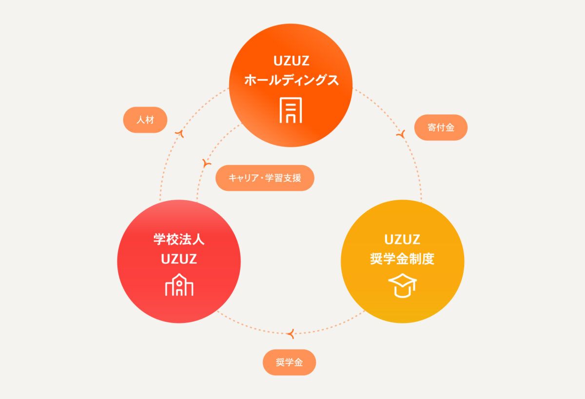 UZUZモデル図
